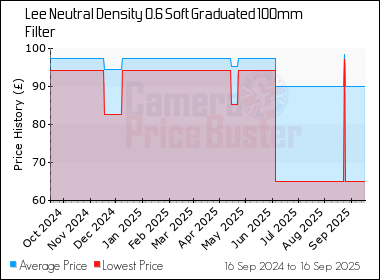 Best Price History for the Lee Neutral Density 0.6 Soft Graduated 100mm Filter