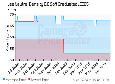 Best Price History for the Lee Neutral Density 0.6 Soft Graduated LEE85 Filter