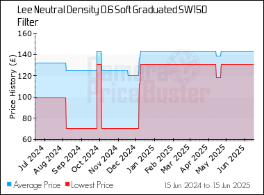 Best Price History for the Lee Neutral Density 0.6 Soft Graduated SW150 Filter
