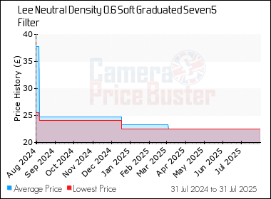 Best Price History for the Lee Neutral Density 0.6 Soft Graduated Seven5 Filter