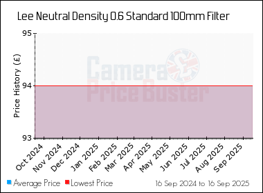 Best Price History for the Lee Neutral Density 0.6 Standard 100mm Filter
