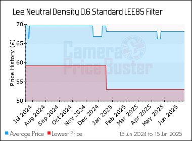 Best Price History for the Lee Neutral Density 0.6 Standard LEE85 Filter