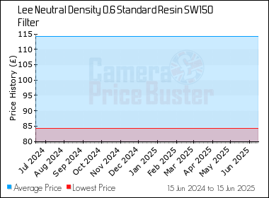 Best Price History for the Lee Neutral Density 0.6 Standard Resin SW150 Filter