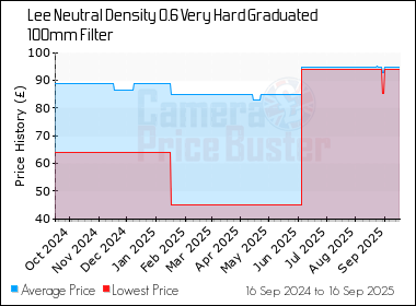 Best Price History for the Lee Neutral Density 0.6 Very Hard Graduated 100mm Filter