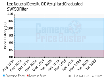 Best Price History for the Lee Neutral Density 0.6 Very Hard Graduated SW150 Filter