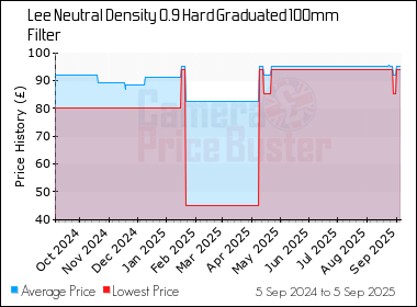 Best Price History for the Lee Neutral Density 0.9 Hard Graduated 100mm Filter