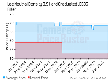 Best Price History for the Lee Neutral Density 0.9 Hard Graduated LEE85 Filter