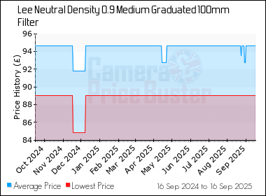 Best Price History for the Lee Neutral Density 0.9 Medium Graduated 100mm Filter