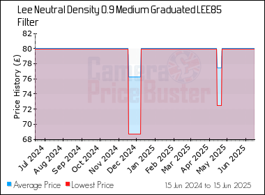 Best Price History for the Lee Neutral Density 0.9 Medium Graduated LEE85 Filter