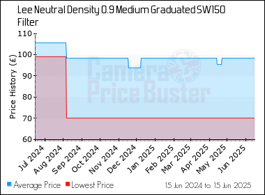 Best Price History for the Lee Neutral Density 0.9 Medium Graduated SW150 Filter