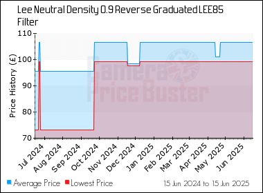 Best Price History for the Lee Neutral Density 0.9 Reverse Graduated LEE85 Filter