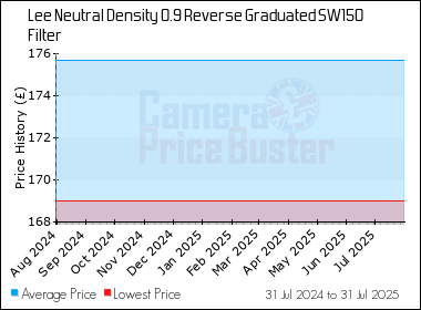 Best Price History for the Lee Neutral Density 0.9 Reverse Graduated SW150 Filter