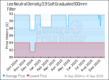 Best Price History for the Lee Neutral Density 0.9 Soft Graduated 100mm Filter