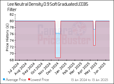 Best Price History for the Lee Neutral Density 0.9 Soft Graduated LEE85 Filter