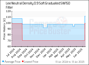 Best Price History for the Lee Neutral Density 0.9 Soft Graduated SW150 Filter