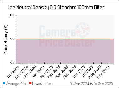 Best Price History for the Lee Neutral Density 0.9 Standard 100mm Filter