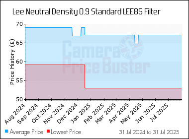 Best Price History for the Lee Neutral Density 0.9 Standard LEE85 Filter