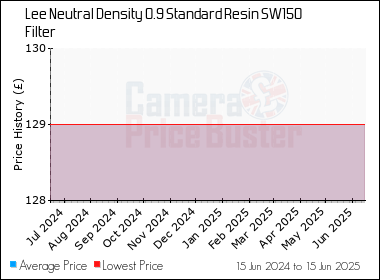 Best Price History for the Lee Neutral Density 0.9 Standard Resin SW150 Filter