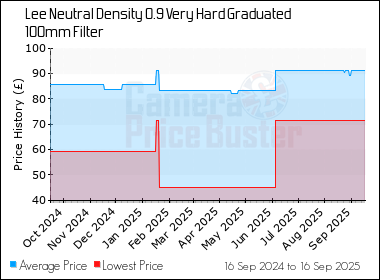 Best Price History for the Lee Neutral Density 0.9 Very Hard Graduated 100mm Filter