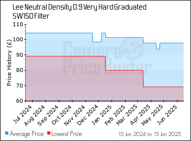 Best Price History for the Lee Neutral Density 0.9 Very Hard Graduated SW150 Filter