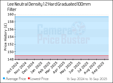 Best Price History for the Lee Neutral Density 1.2 Hard Graduated 100mm Filter