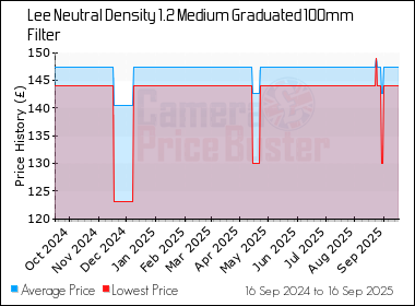 Best Price History for the Lee Neutral Density 1.2 Medium Graduated 100mm Filter