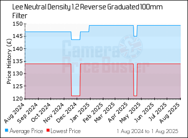 Best Price History for the Lee Neutral Density 1.2 Reverse Graduated 100mm Filter