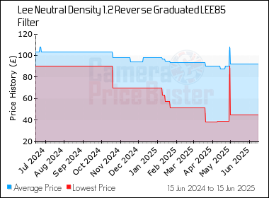 Best Price History for the Lee Neutral Density 1.2 Reverse Graduated LEE85 Filter