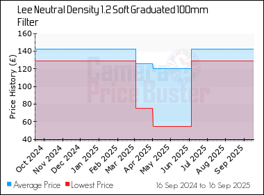 Best Price History for the Lee Neutral Density 1.2 Soft Graduated 100mm Filter