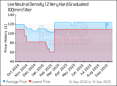 Best Price History for the Lee Neutral Density 1.2 Very Hard Graduated 100mm Filter