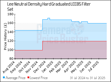 Best Price History for the Lee Neutral Density Hard Graduated LEE85 Filter Set