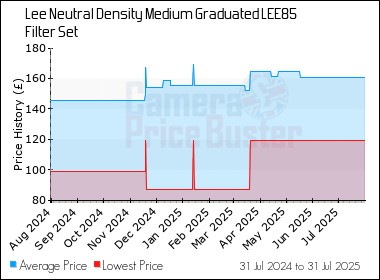 Best Price History for the Lee Neutral Density Medium Graduated LEE85 Filter Set
