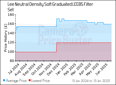 Best Price History for the Lee Neutral Density Soft Graduated LEE85 Filter Set