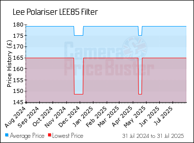 Best Price History for the Lee Polariser LEE85 Filter