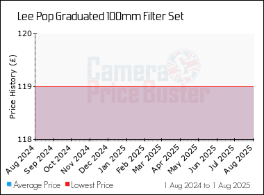 Best Price History for the Lee Pop Graduated 100mm Filter Set