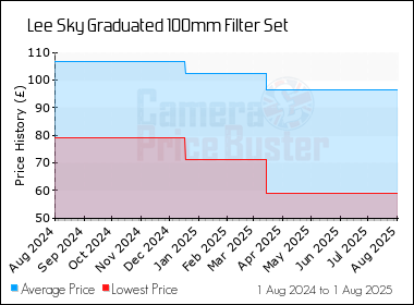 Best Price History for the Lee Sky Graduated 100mm Filter Set
