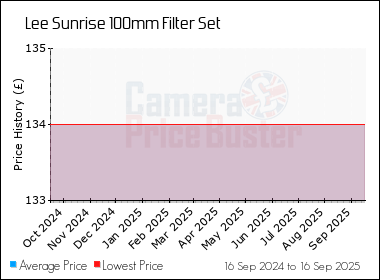 Best Price History for the Lee Sunrise 100mm Filter Set