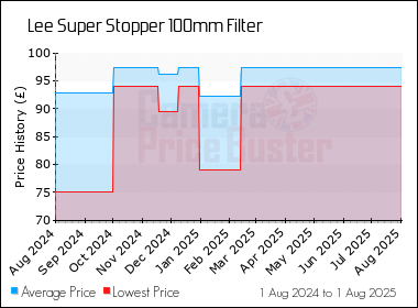 Best Price History for the Lee Super Stopper 100mm Filter
