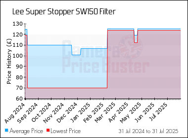 Best Price History for the Lee Super Stopper SW150 Filter
