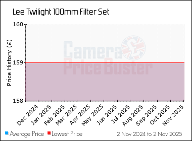 Best Price History for the Lee Twilight 100mm Filter Set
