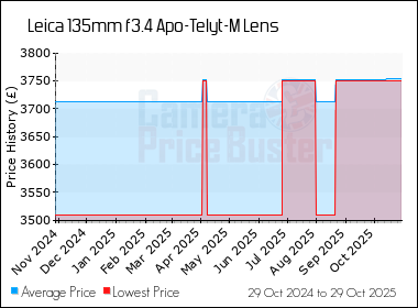 Best Price History for the Leica 135mm f3.4 Apo-Telyt-M Lens