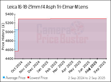 Best Price History for the Leica 16-18-21mm f4 Asph Tri-Elmar-M Lens