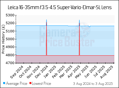 Best Price History for the Leica 16-35mm f3.5-4.5 Super-Vario-Elmar-SL Lens