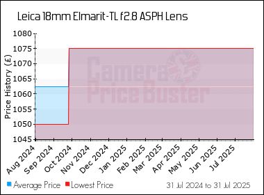 Best Price History for the Leica 18mm Elmarit-TL f2.8 ASPH Lens