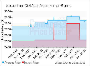 Best Price History for the Leica 21mm f3.4 Asph Super-Elmar-M Lens