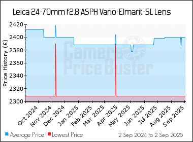 Best Price History for the Leica 24-70mm f2.8 ASPH Vario-Elmarit-SL Lens