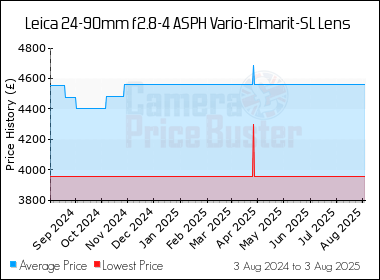 Best Price History for the Leica 24-90mm f2.8-4 ASPH Vario-Elmarit-SL Lens