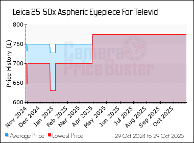 Best Price History for the Leica 25-50x Aspheric Eyepiece For Televid