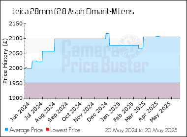 Best Price History for the Leica 28mm f2.8 Asph Elmarit-M Lens