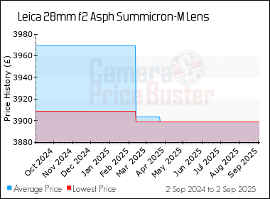 Best Price History for the Leica 28mm f2 Asph Summicron-M Lens